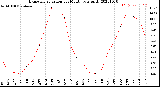 Milwaukee Weather Evapotranspiration<br>per Month (qts sq/ft)