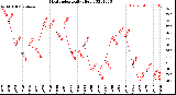 Milwaukee Weather Heat Index<br>Daily High