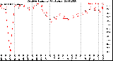 Milwaukee Weather Outdoor Humidity<br>(24 Hours)