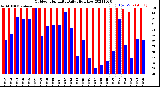 Milwaukee Weather Outdoor Humidity<br>Daily High/Low