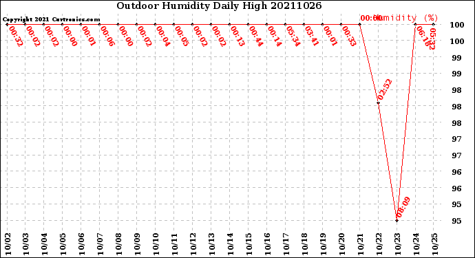 Milwaukee Weather Outdoor Humidity<br>Daily High