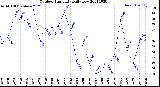 Milwaukee Weather Outdoor Humidity<br>Daily Low