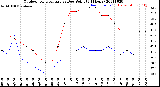 Milwaukee Weather Outdoor Temperature<br>vs Dew Point<br>(24 Hours)