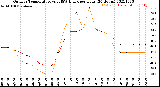 Milwaukee Weather Outdoor Temperature<br>vs THSW Index<br>per Hour<br>(24 Hours)