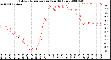 Milwaukee Weather Outdoor Temperature<br>per Hour<br>(24 Hours)