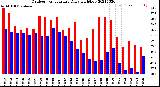 Milwaukee Weather Outdoor Temperature<br>Daily High/Low