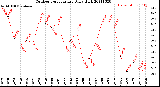 Milwaukee Weather Outdoor Temperature<br>Daily High