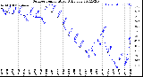 Milwaukee Weather Outdoor Temperature<br>Daily Low