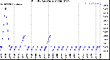 Milwaukee Weather Rain<br>By Day<br>(Inches)