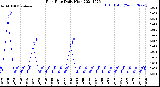 Milwaukee Weather Rain Rate<br>Daily High