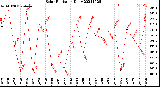 Milwaukee Weather Solar Radiation<br>Daily