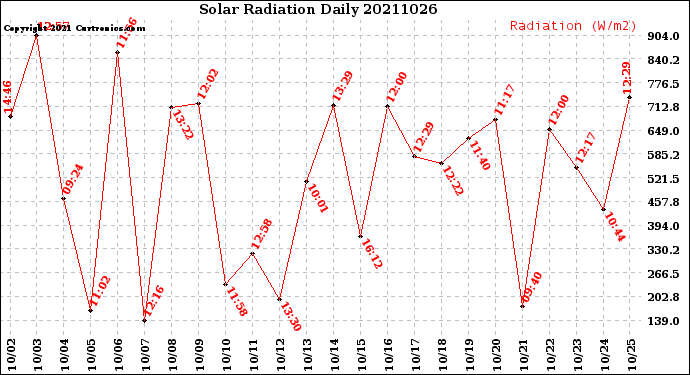 Milwaukee Weather Solar Radiation<br>Daily