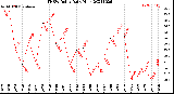 Milwaukee Weather THSW Index<br>Daily High