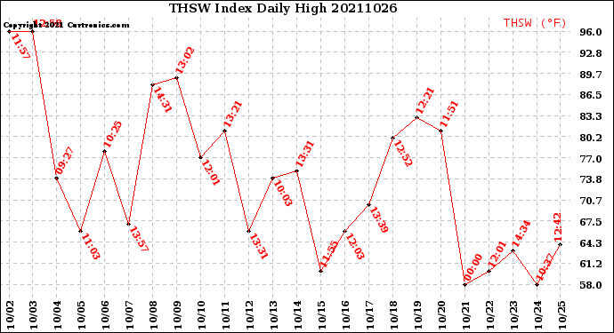 Milwaukee Weather THSW Index<br>Daily High