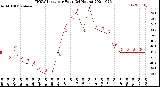 Milwaukee Weather THSW Index<br>per Hour<br>(24 Hours)