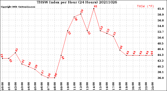 Milwaukee Weather THSW Index<br>per Hour<br>(24 Hours)