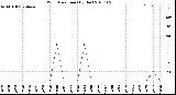 Milwaukee Weather Wind Direction<br>(By Day)