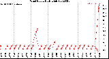 Milwaukee Weather Wind Speed<br>Daily High