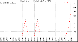 Milwaukee Weather Wind Direction<br>Daily High