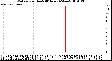 Milwaukee Weather Wind Speed<br>by Minute<br>(24 Hours) (Alternate)