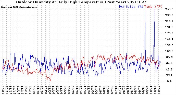 Milwaukee Weather Outdoor Humidity<br>At Daily High<br>Temperature<br>(Past Year)