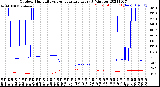 Milwaukee Weather Outdoor Humidity<br>vs Temperature<br>Every 5 Minutes