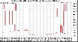 Milwaukee Weather Outdoor Humidity<br>Every 5 Minutes<br>(24 Hours)