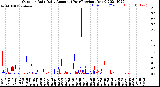 Milwaukee Weather Outdoor Rain<br>Daily Amount<br>(Past/Previous Year)