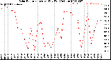 Milwaukee Weather Solar Radiation<br>Avg per Day W/m2/minute