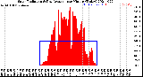 Milwaukee Weather Solar Radiation<br>& Day Average<br>per Minute<br>(Today)