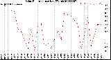 Milwaukee Weather Solar Radiation<br>per Day KW/m2