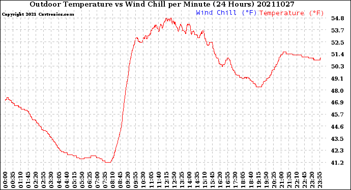 Milwaukee Weather Outdoor Temperature<br>vs Wind Chill<br>per Minute<br>(24 Hours)