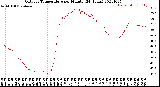 Milwaukee Weather Outdoor Temperature<br>per Minute<br>(24 Hours)