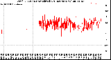 Milwaukee Weather Wind Direction<br>Normalized<br>(24 Hours) (New)