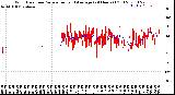 Milwaukee Weather Wind Direction<br>Normalized and Average<br>(24 Hours) (Old)