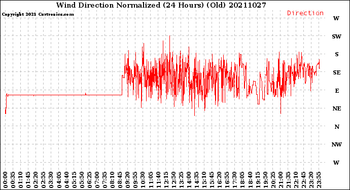 Milwaukee Weather Wind Direction<br>Normalized<br>(24 Hours) (Old)