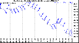 Milwaukee Weather Barometric Pressure<br>per Hour<br>(24 Hours)