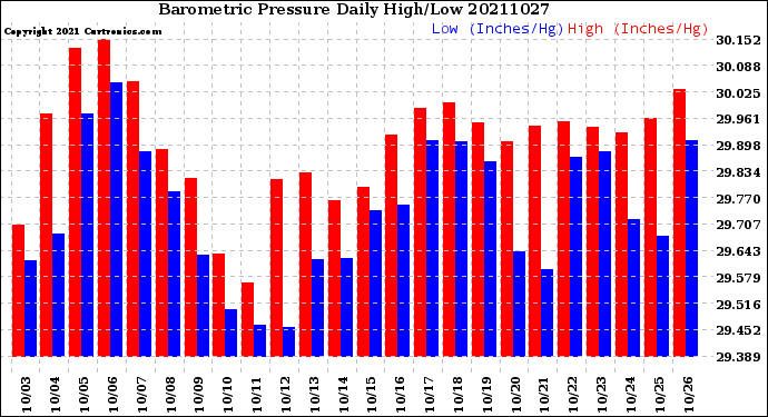 Milwaukee Weather Barometric Pressure<br>Daily High/Low