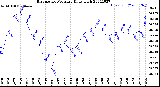 Milwaukee Weather Barometric Pressure<br>Daily High