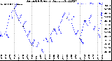 Milwaukee Weather Barometric Pressure<br>Daily Low