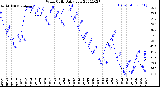 Milwaukee Weather Wind Chill<br>Daily Low