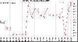 Milwaukee Weather Dew Point<br>(24 Hours)