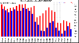 Milwaukee Weather Dew Point<br>Daily High/Low