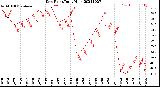 Milwaukee Weather Dew Point<br>Daily High