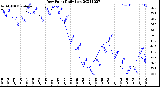 Milwaukee Weather Dew Point<br>Daily Low