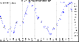 Milwaukee Weather Dew Point<br>Monthly Low