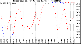 Milwaukee Weather Evapotranspiration<br>vs Rain per Day<br>(Inches)