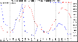 Milwaukee Weather Evapotranspiration<br>vs Rain per Month<br>(Inches)