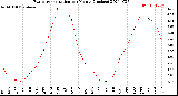 Milwaukee Weather Evapotranspiration<br>per Month (Inches)