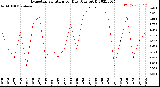 Milwaukee Weather Evapotranspiration<br>per Day (Ozs sq/ft)